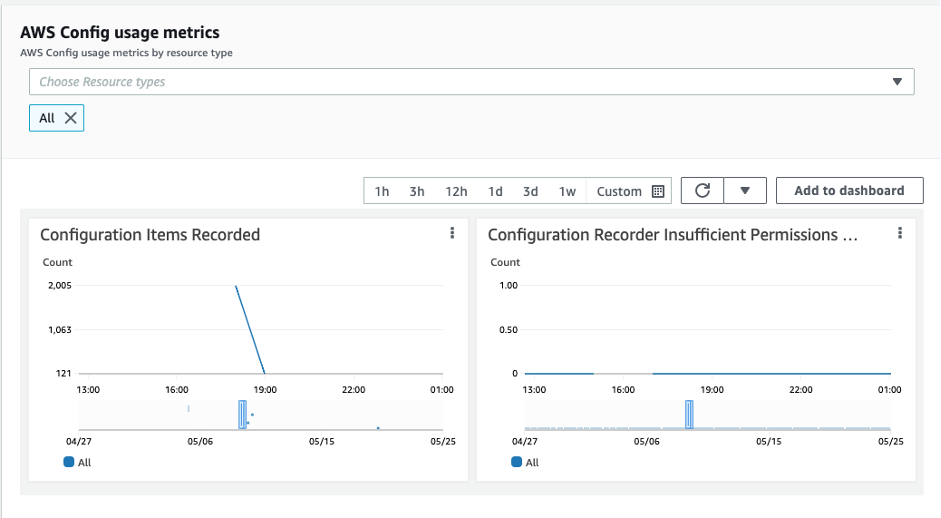 AWS Config usage metrics from the console showing spike of over 2000 items recorded.