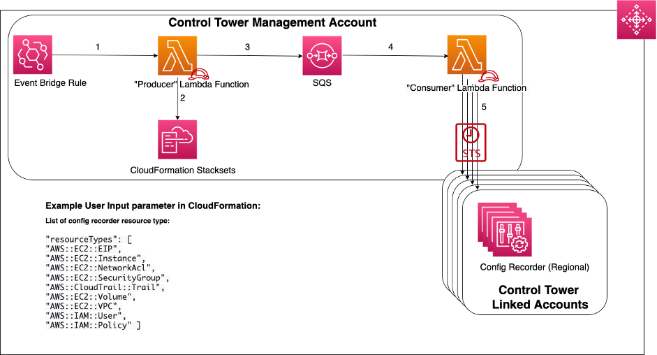 Picture of overall solution overview deployed on the management account