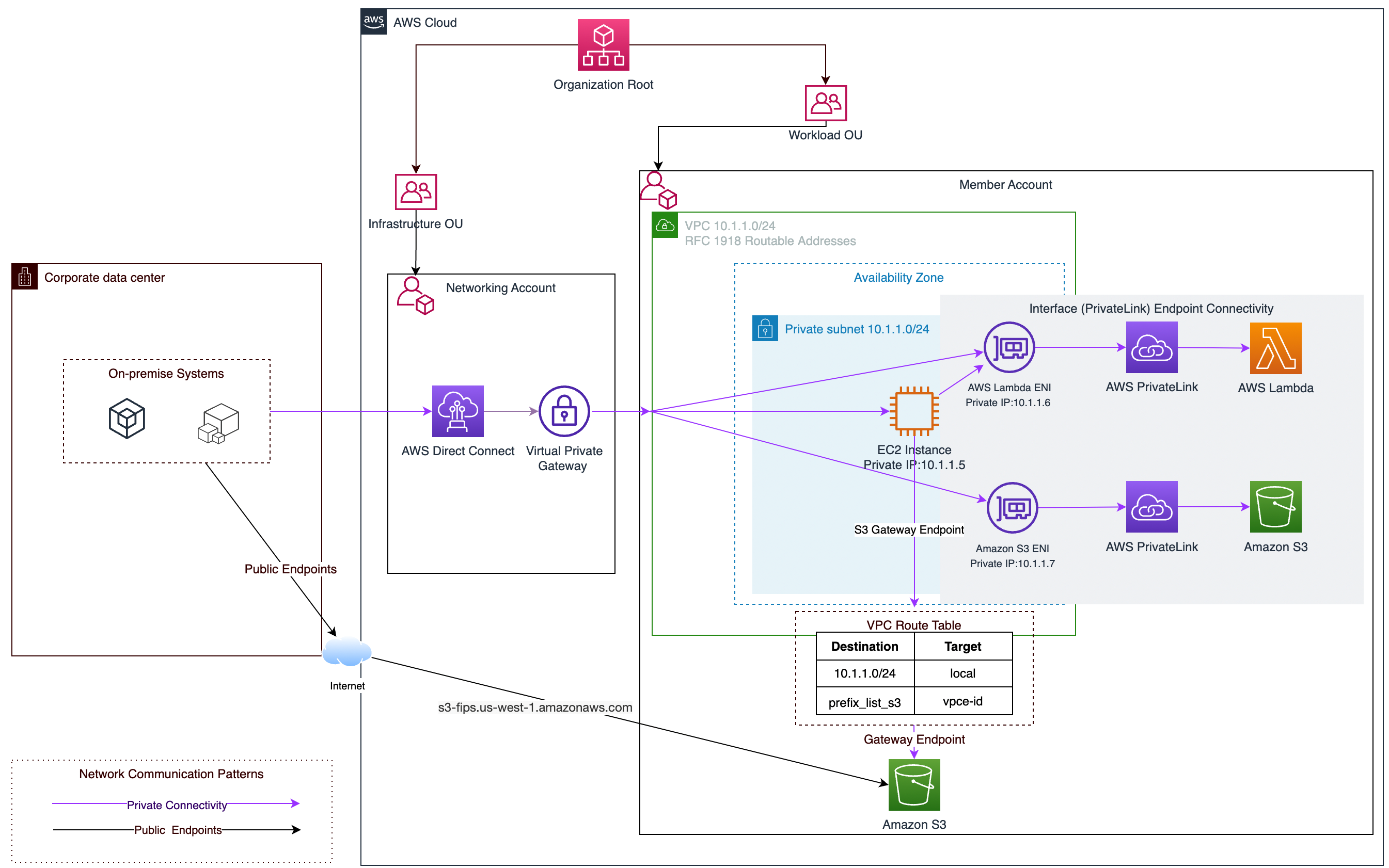 Reference Architecture highlighting secure governance patterns to manage private workloads