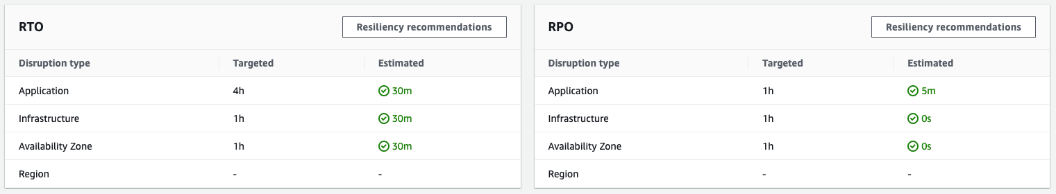 Figure 4: Meeting our resiliency policy for every disruption type, in a single region deployment.