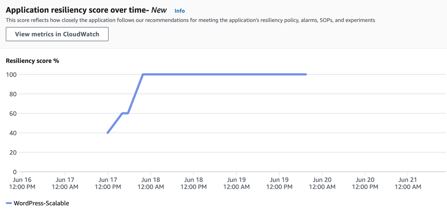 Figure 8: Application score resilience dashboard