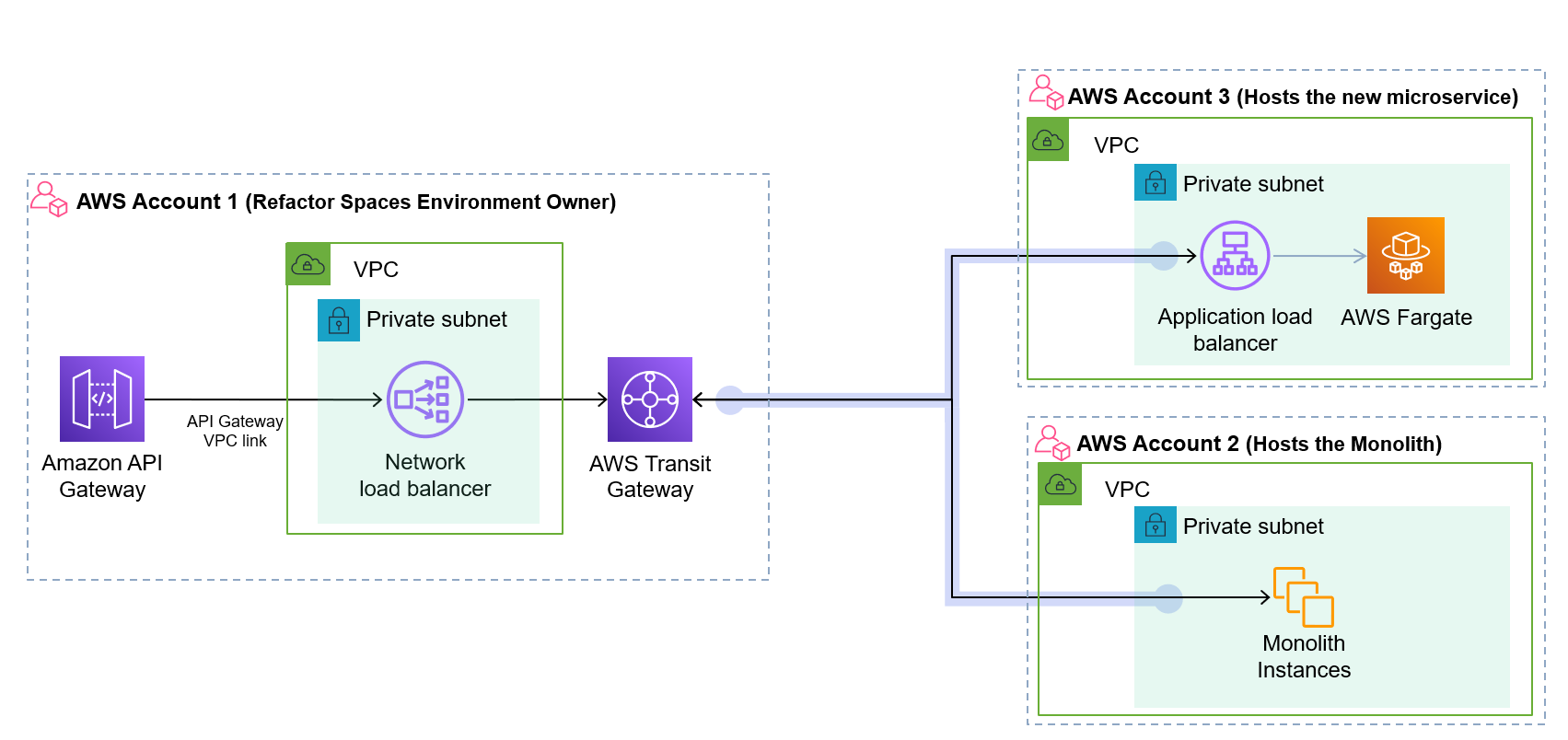 : A Refactor Spaces environment consisting of three AWS accounts.