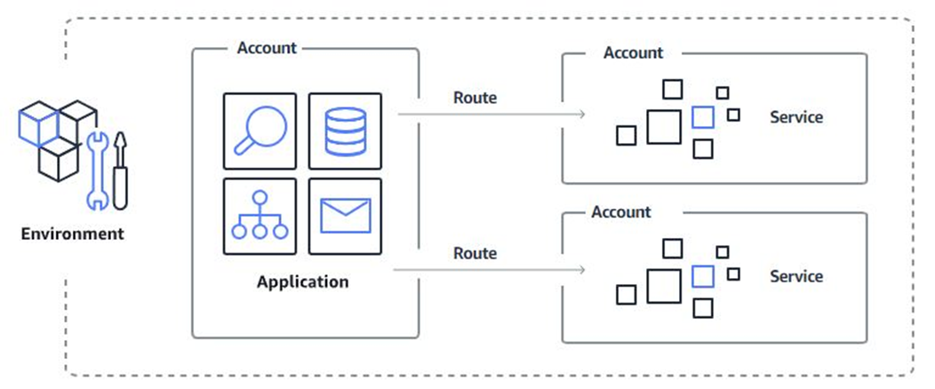 The makeup of a Refactor Spaces environment