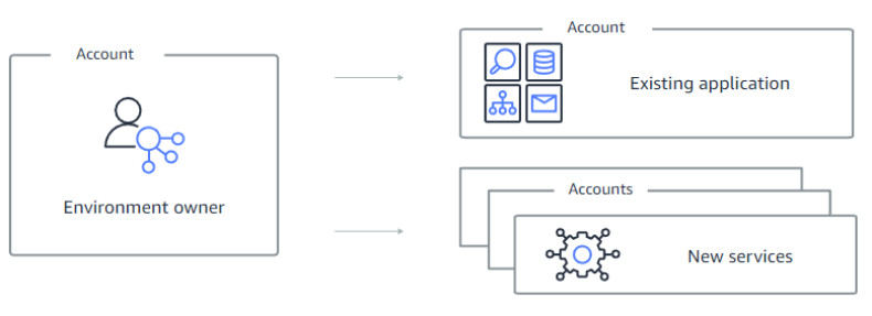 A Refactor Spaces environment consisting of multiple AWS accounts