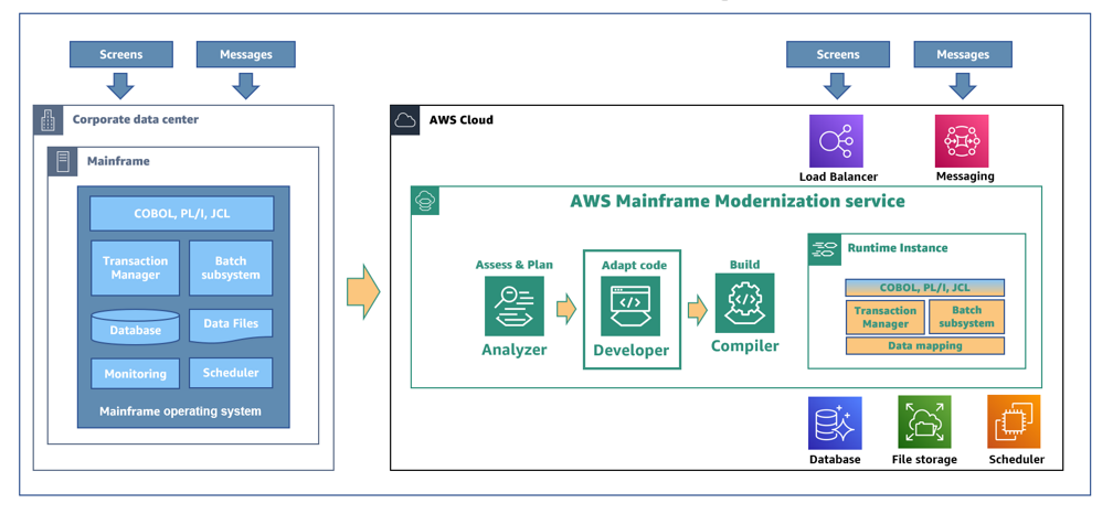 Analyzer helps with Assess & Plan, Developer helps to adapt code for execution in AWS, compiler will compile code that runs in runtime instances in the AWS Mainframe Modernization Service. These tools help migrate mainframe applications and datastores from corporate data centers to AWS