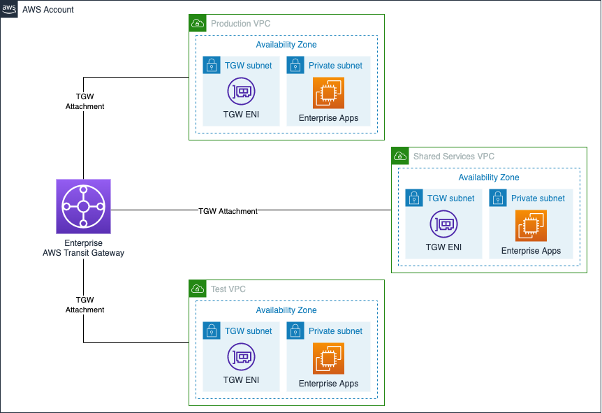 Architecture diagram depicting an enterprise Transit Gateway with multiple VPCs attached