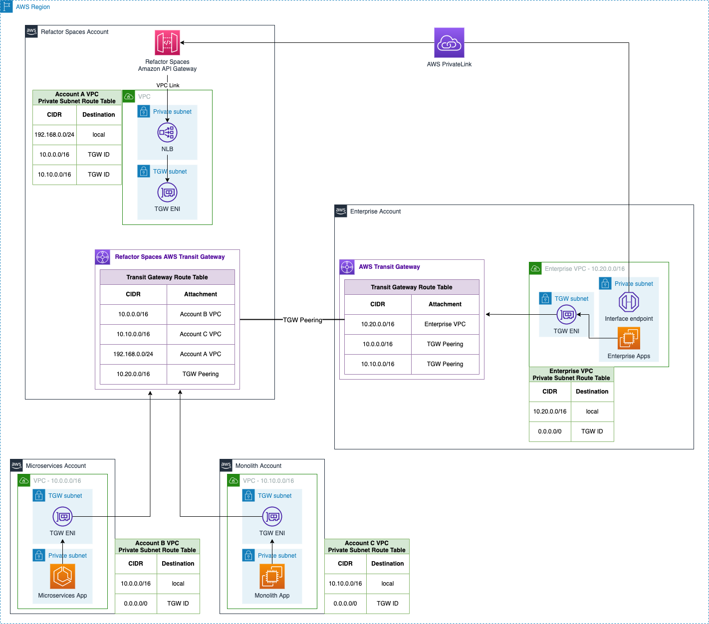 The full architecture diagram showing networking routing between all accounts
