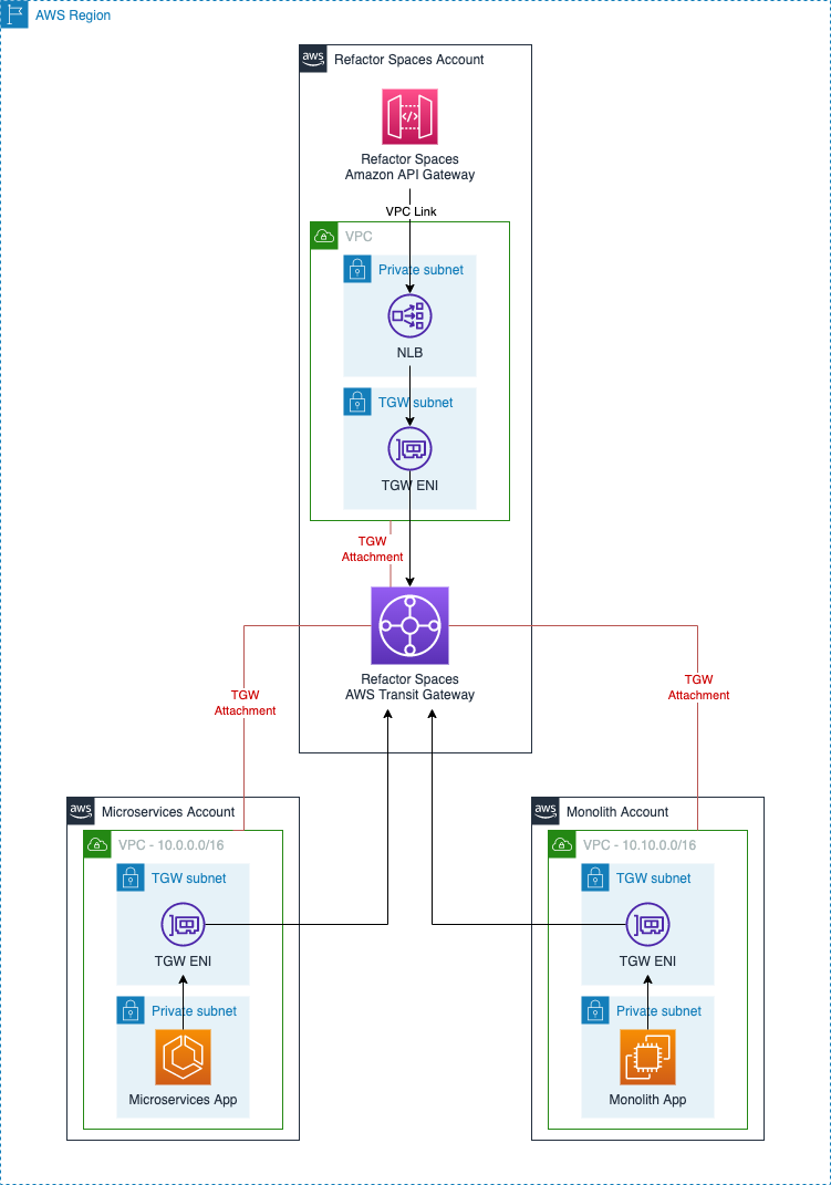 Architecture diagram showing the resources deployed by Migration Hub Refactor Spaces, and the connectivity to applications in other accounts.