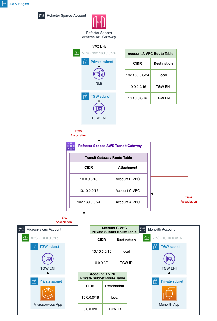 An architecture diagram showing the routing between accounts B and C and the Refactor Spaces account