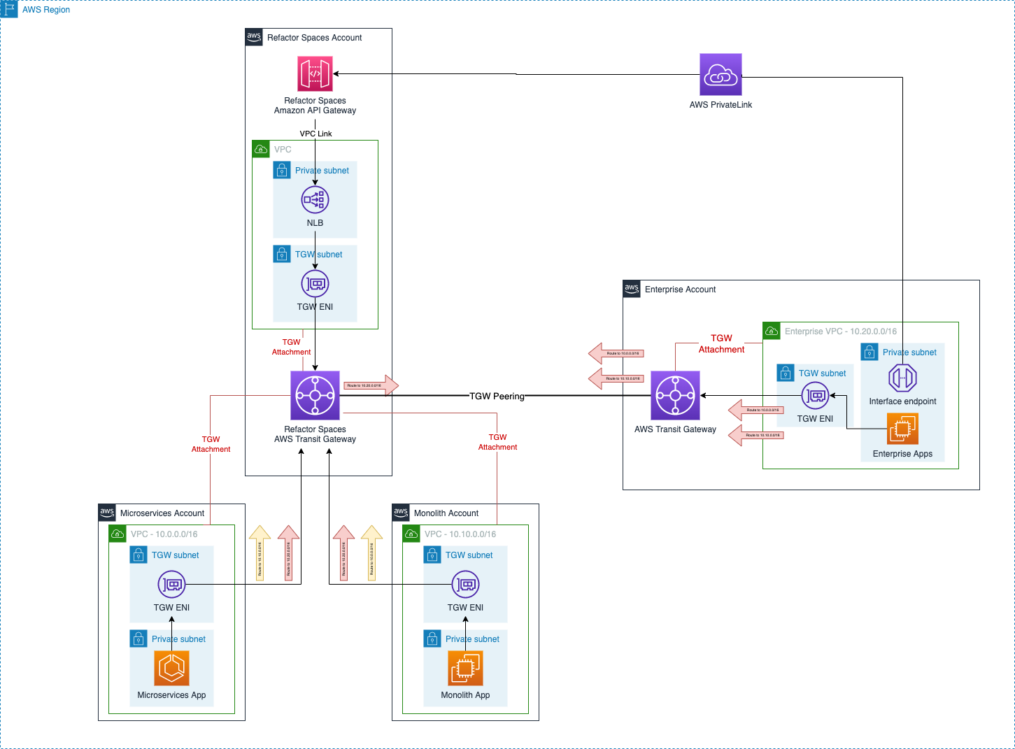 The architecture diagram shows the desired connectivity between the enterprise account and the Refactor Spaces monolith, and microservices accounts.