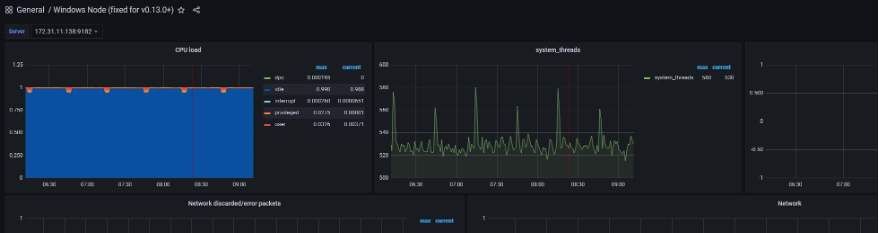 In the Import screen, type 12422 in the Import via grafana.com textbox and select the Prometheus data source in the drop-down at the bottom. Then, select Import. Once complete, you can see the Grafana dashboard showing metrics from the Amazon WorkSpaces through Amazon Managed Service for Prometheus data source as shown in the following. The WorkSpaces IP addresses will be selectable by a dropdown box in the upper-left.