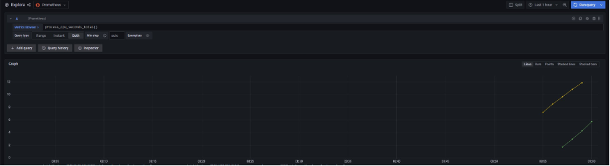Next, you should see data in the graph results. If you don’t see data after a few minutes, then there is a problem in the data flow which you might have to troubleshoot: