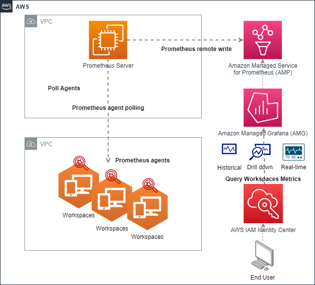 The following diagram demonstrates the solution to monitor your Amazon WorkSpaces environment using AWS native managed services, such as Amazon Managed Service for Prometheus and Amazon Managed Grafana.