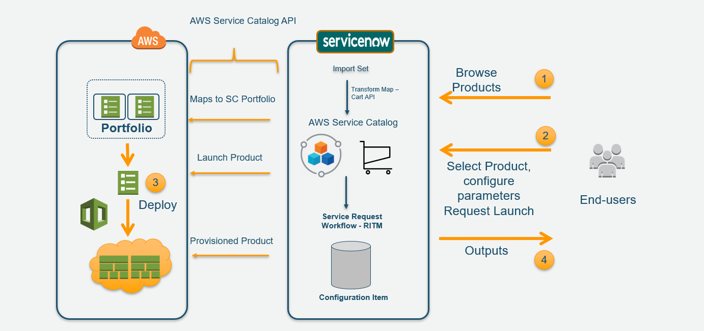 The following diagram summarizes end-user interactions. This flow shows AWS Service Catalog portfolios, API calls from ServiceNow and end user interactions