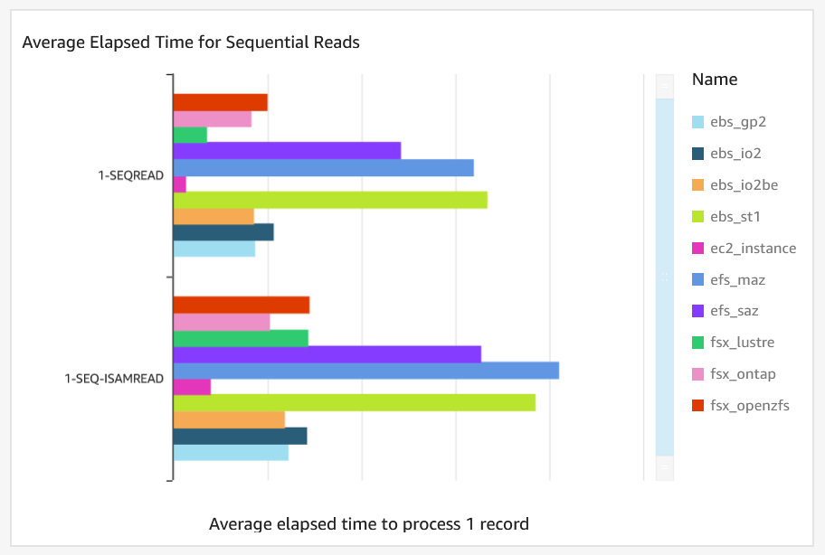 Figure 1 – Sequential reads average elapsed time