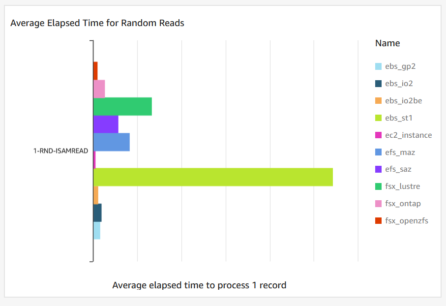 Figure 2 – Random reads average elapsed time
