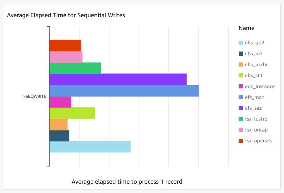Figure 3 – Sequential Writes average elapsed time
