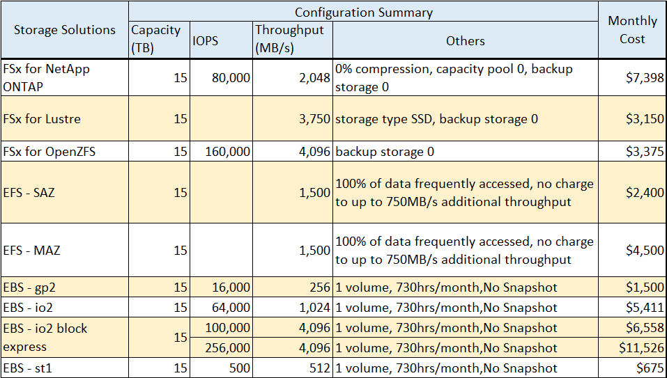 Table 2 – File-system monthly cost evaluation