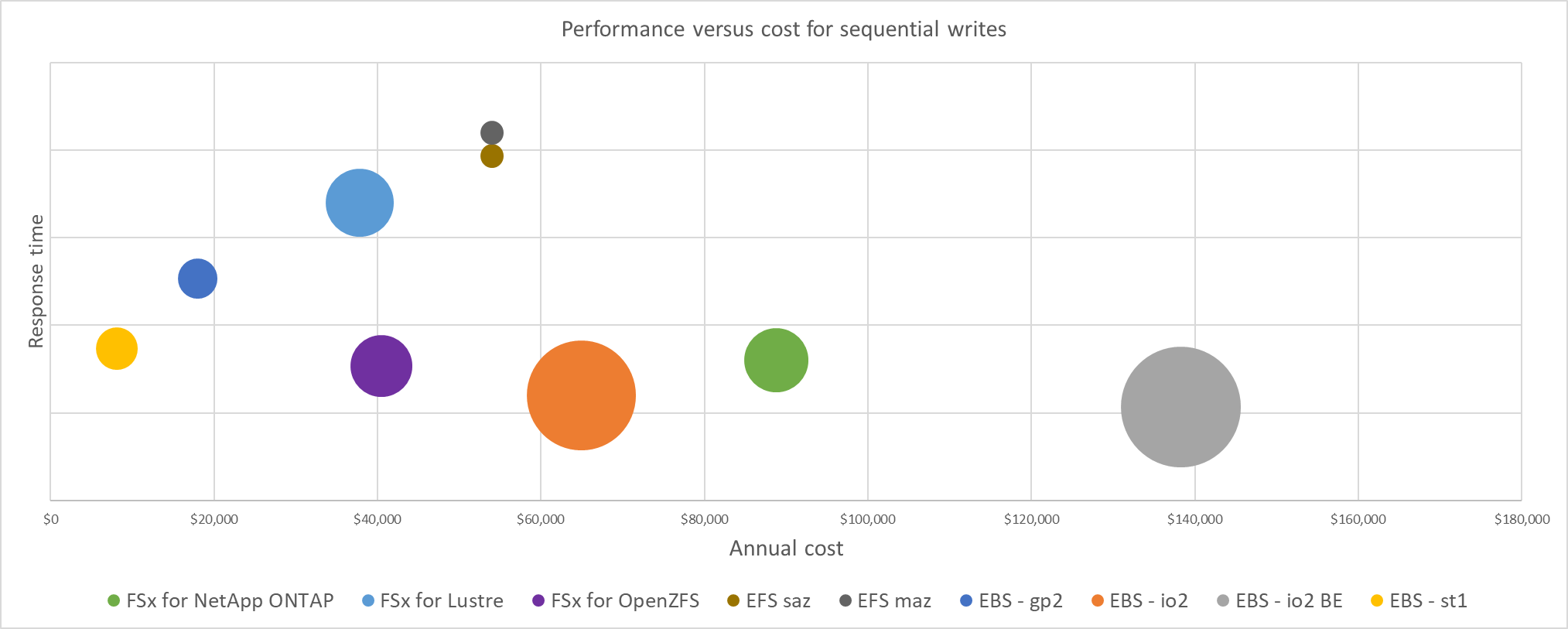 Figure 4 – Annual cost for Sequential Writes
