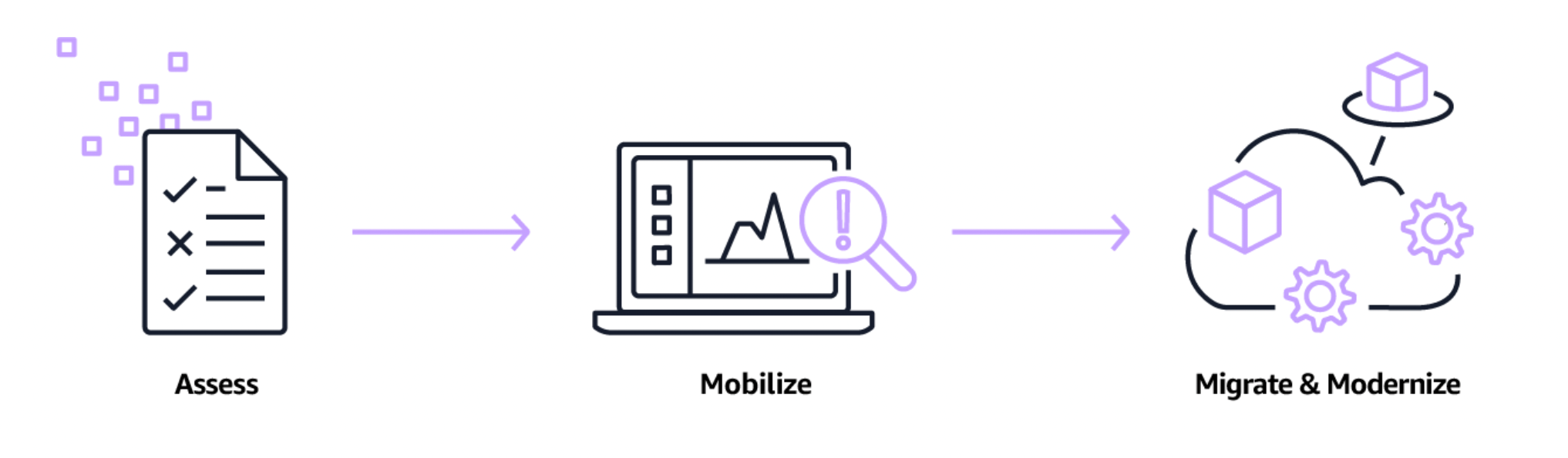 AWS migration methodology