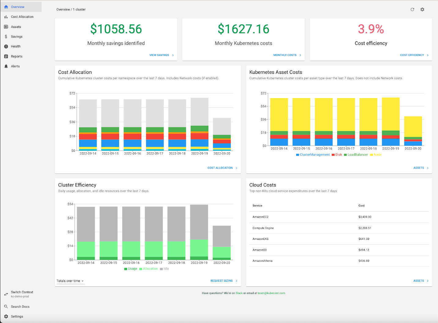 : The Kubecost dashboard, which shows monthly savings of $1,058.56, monthly Kubernetes costs of $1,627.16, and a 3.9% cost efficiency. The dashboard shows how costs are allocated across various Kubernetes resources.]