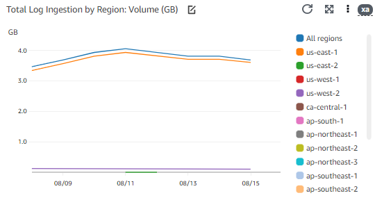  Widget screenshot showing a widget displaying a line chart with Log Ingestion Volume (in GB) for each region individually, and as a total for all regions.]