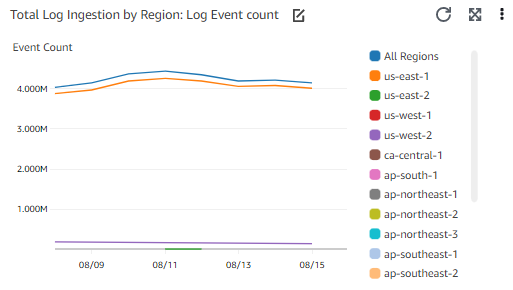 Widget screenshots showing a widget displaying a line chart with Log Event Count for each region individually, and as a total for all regions. Similar widgets are shown for GetMetricData, PutMetricData, and GetMetricStatistics.]