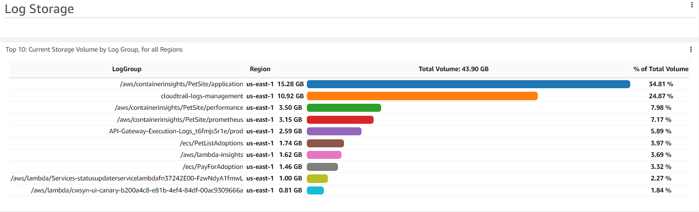 Screenshot showing a widget displaying the top 10 CloudWatch log groups by total storage size. 