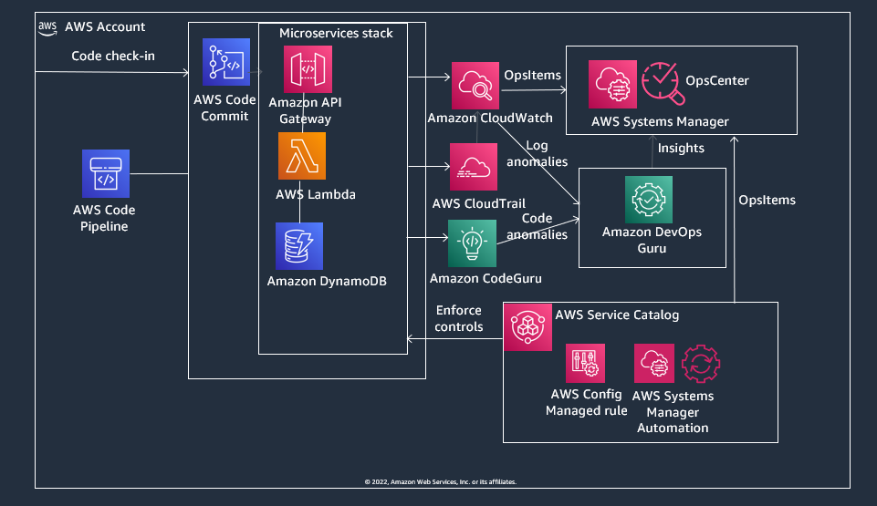 Architecture diagram describing AIOps for your microservices in AWS using Amazon DevOps Guru and AWS Systems Manager Incident Manager
