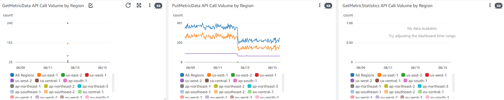 Widget screenshots showing a widget displaying a line chart with Log Event Count for each region individually, and as a total for all regions. Similar widgets are shown for GetMetricData, PutMetricData, and GetMetricStatistics.]