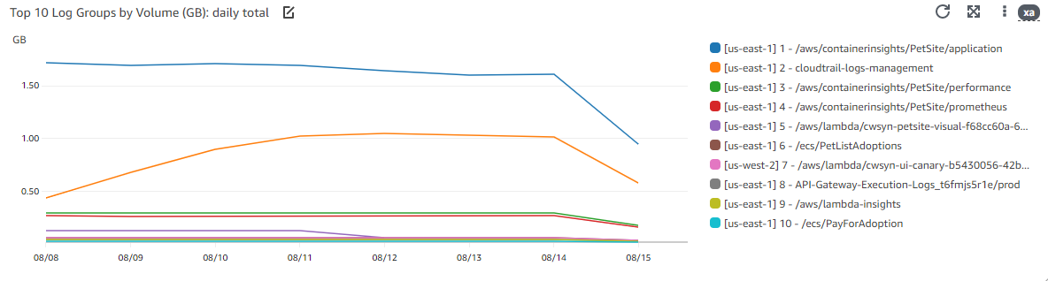 Screenshot showing a widget displaying a line chart with the top 10 Log Groups by Ingestion Volume (in GB).]