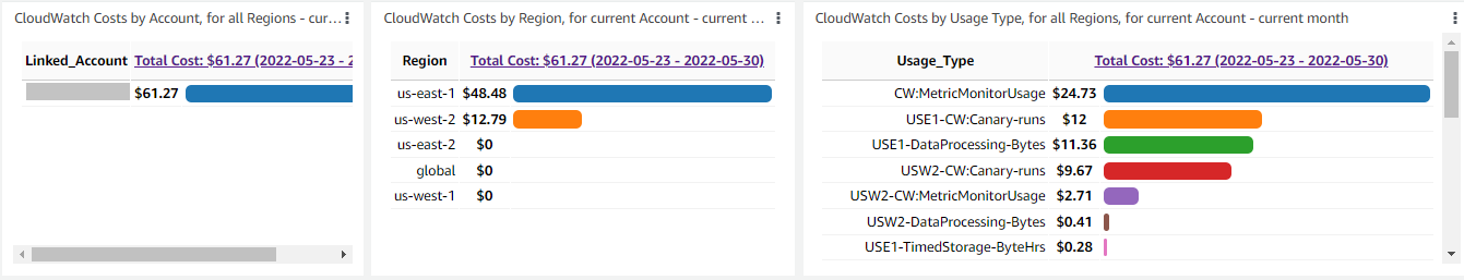 Three panel display, which shows widgets from a CloudWatch Dashboard. The widgets in this screenshot show CloudWatch costs broken down by AWS Account, by Region, and by both Region and Usage Type.]