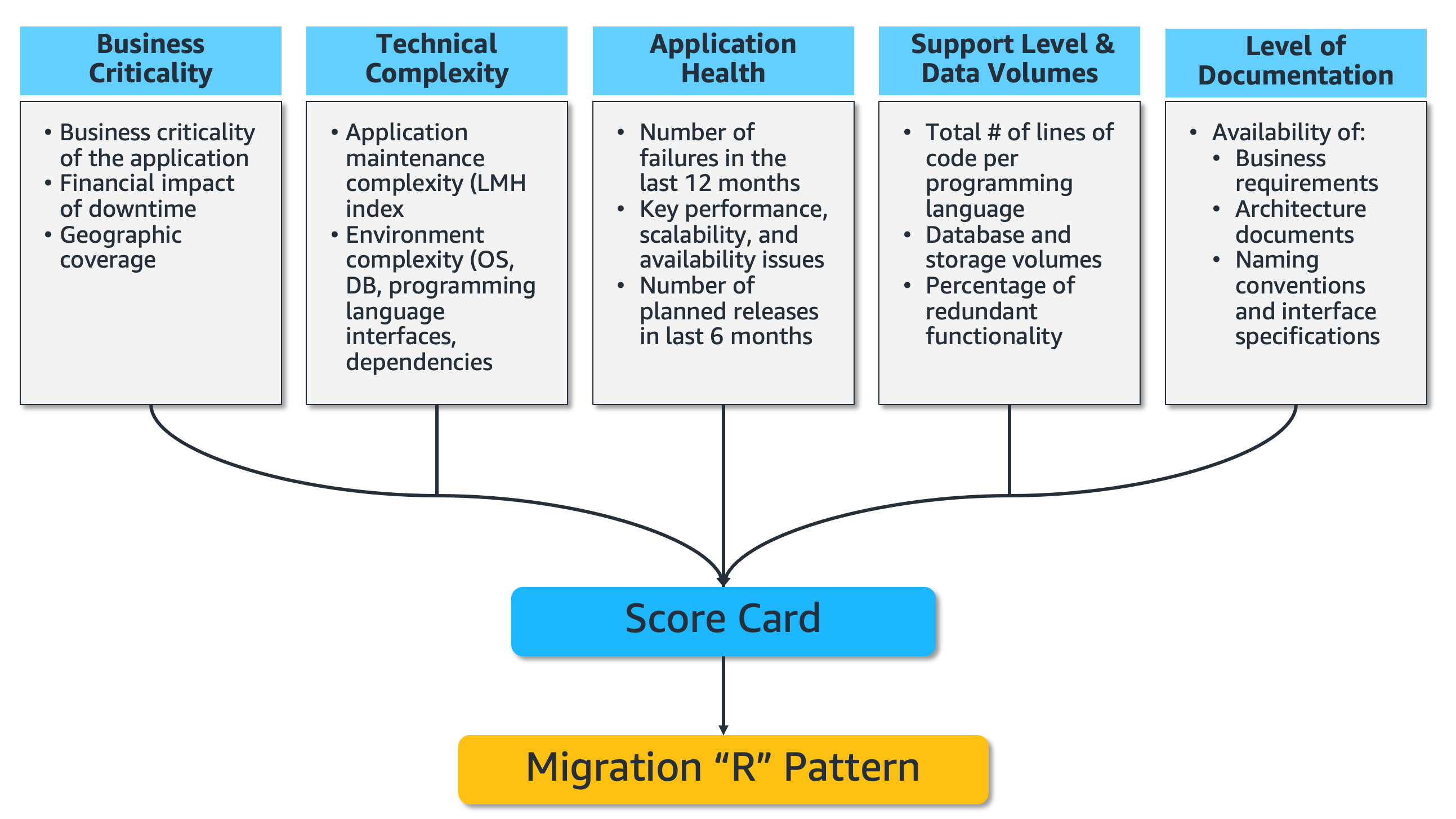 A map of information flow showing how each type of assessment questions: Business Criticality, Technical Complexity, App Health and Support, Volumes, and Documentation flow into a Scorecard which eventually determines the Migration “R” Pattern 