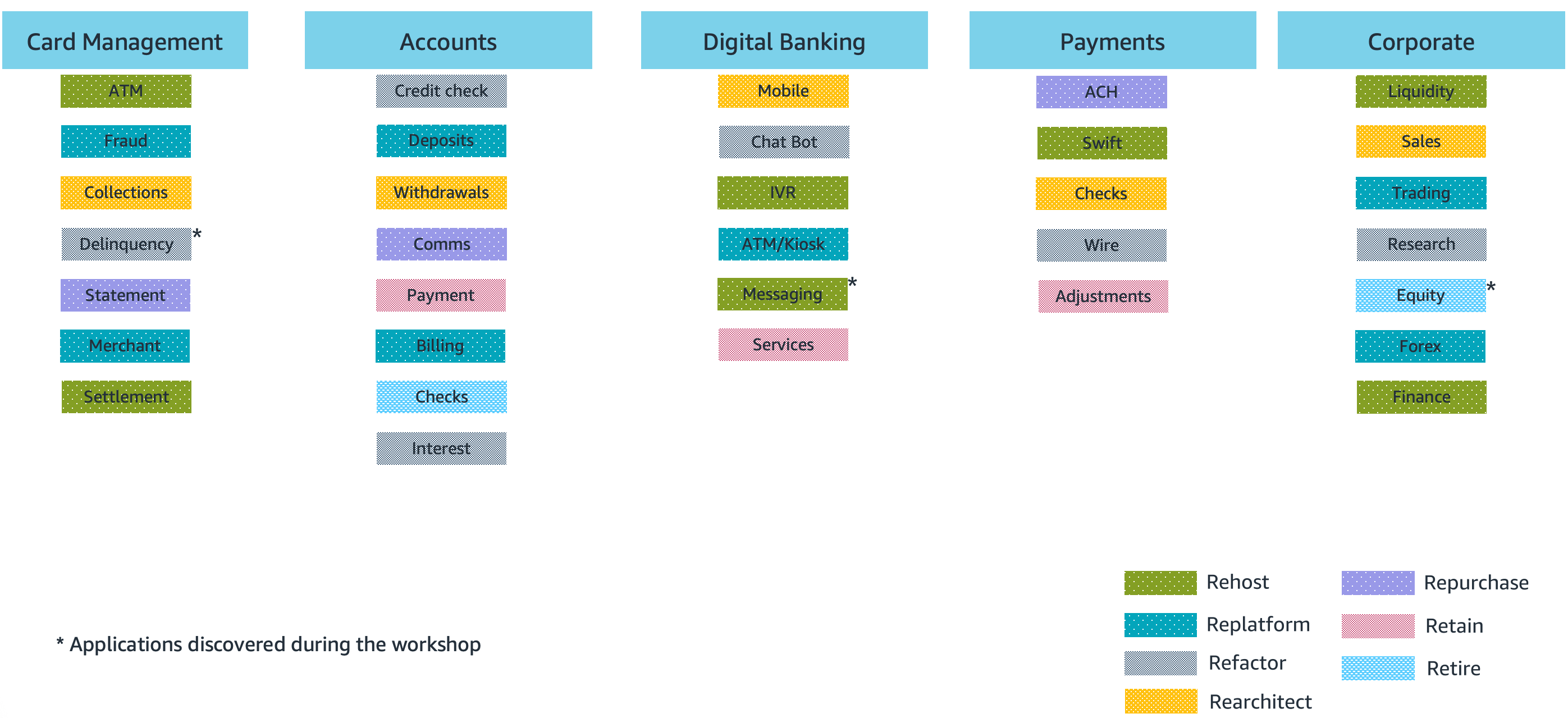 A sample rationalization diagram showing each application under individual business areas, with color coding on each application to indicate whether the app is to be re-engineered, re-platformed, re-factored, re-purchased, or retired. 