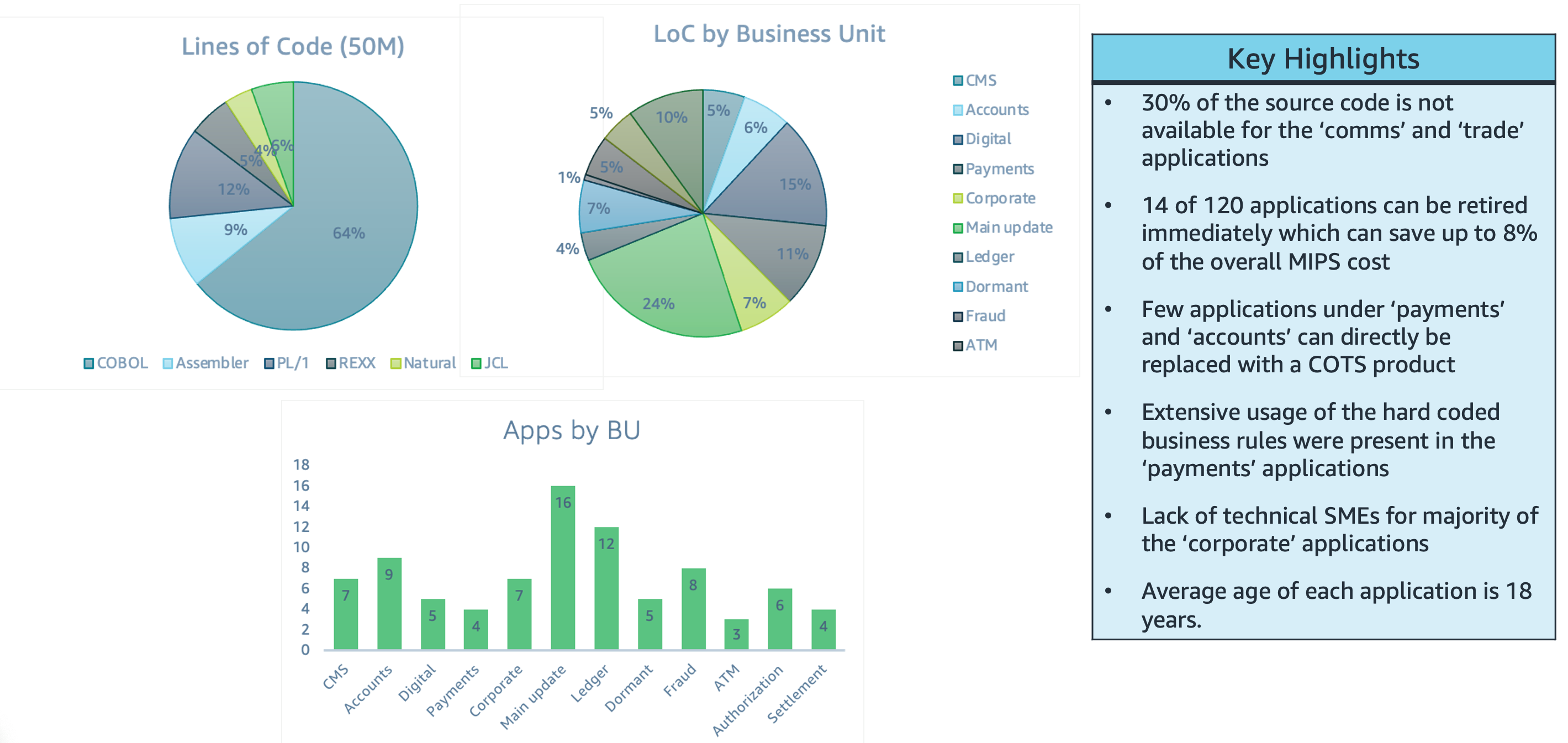 Sample Executive Summary of the lines of code analysis. Left pie/bar chart shows a breakdown of languages and apps by business unit, and right pie/bar chart shows breakdown of LOC by business unit and types of external interfaces. Also “Key Highlights” showing observations drawn from the code analysis 