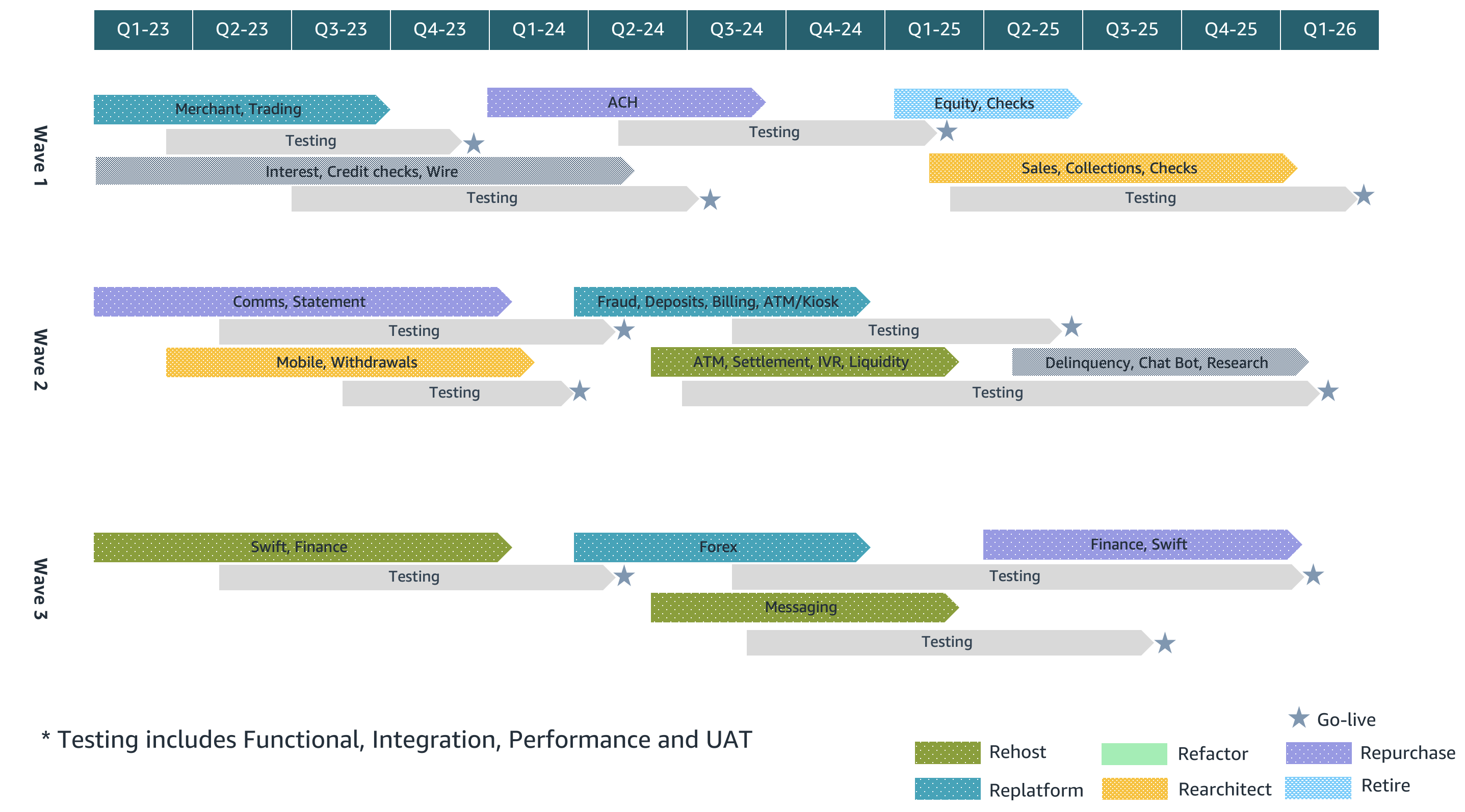 Sample migration roadmap timeline showing the three migration waves. Each wave contains several applications, and for each wave timeline, dates are reflected for code conversion, integration, testing and cutover. 