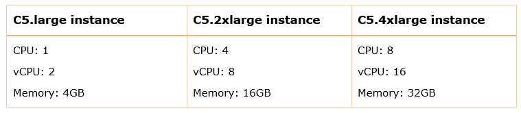 Figure 3. Instance types for vertical scaling