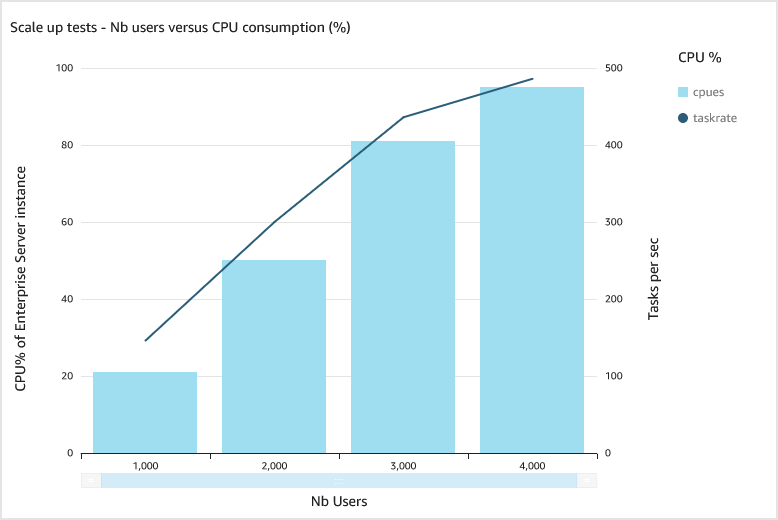 Figure 5. Test results with c5.large vertical scaling