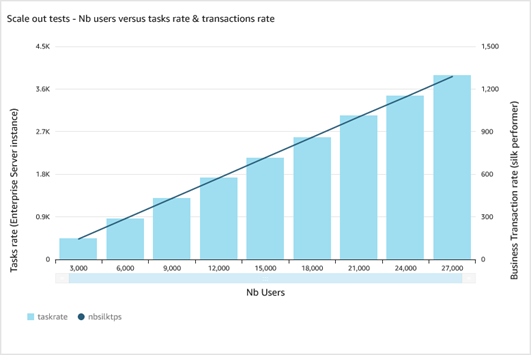 Figure 11 Transaction rates with horizontal scaling