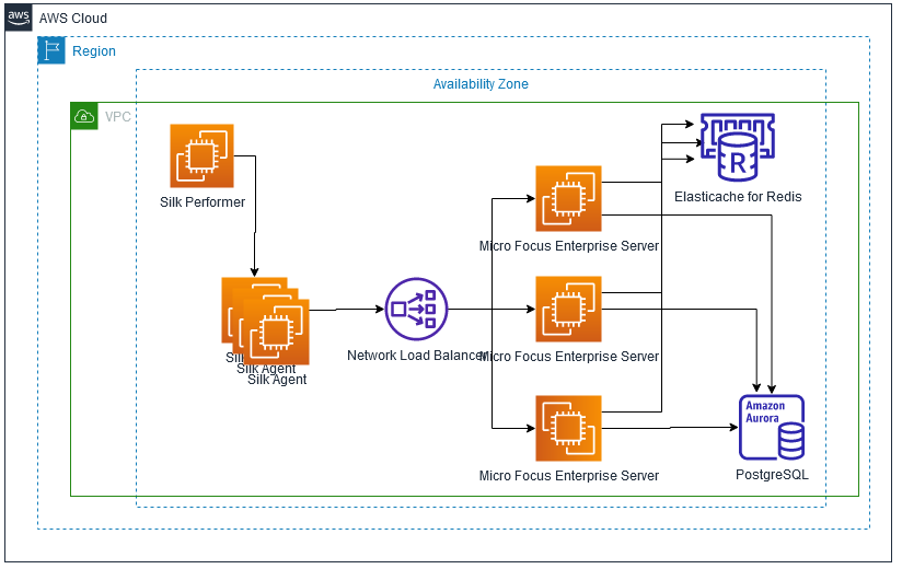 Figure 2. Highly available environment for horizontal scaling