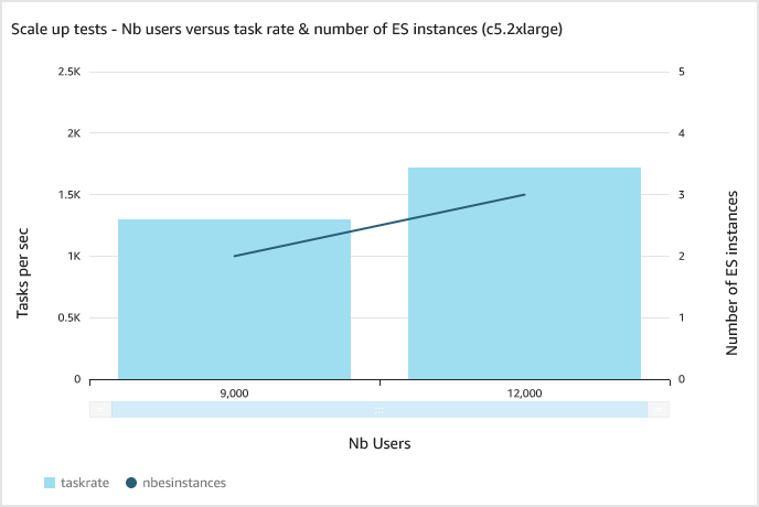 Figure 6. Test results with c5.2xlarge vertical scaling