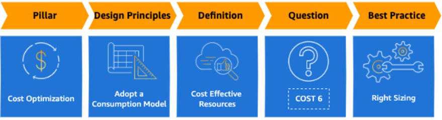 A diagram to explain the structure of AWS Well-Architected Framework, from pillar, design principles, definition, question and down to best practice.