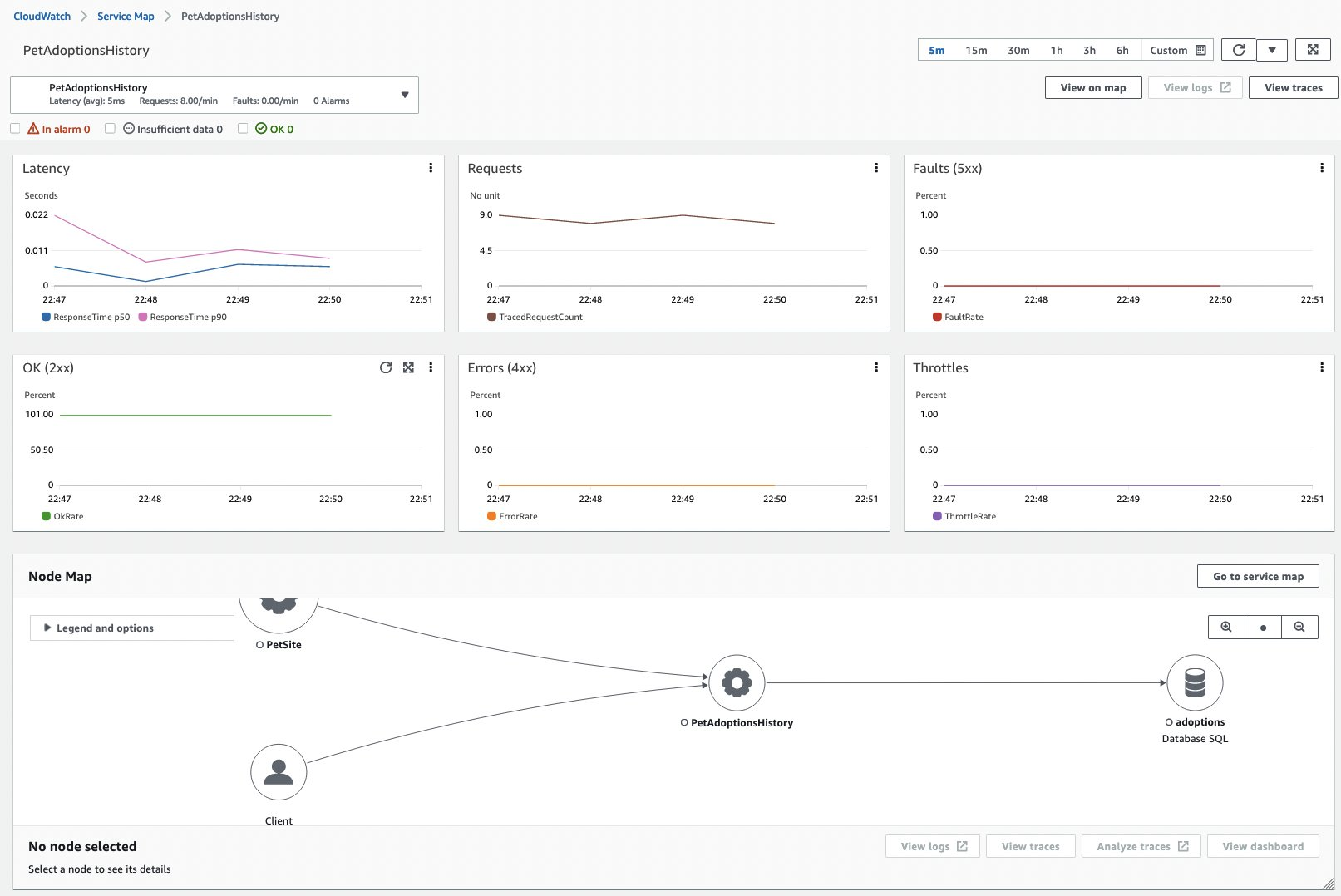 Selecting the PetAdoptionsHistory service in the Service Map showing metrics on Latency, Requests and Fault (5xx) on the service