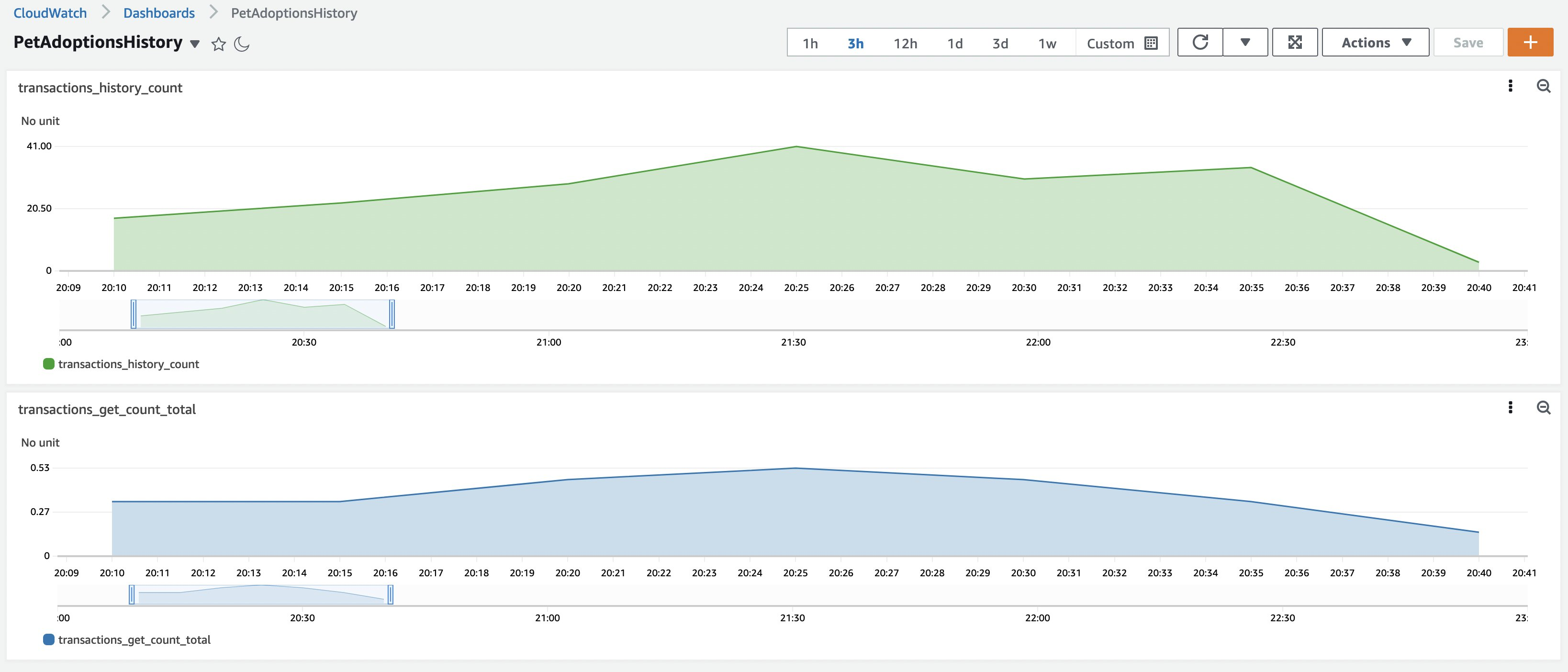 Amazon CloudWatch dashboards showing custom application metrics.