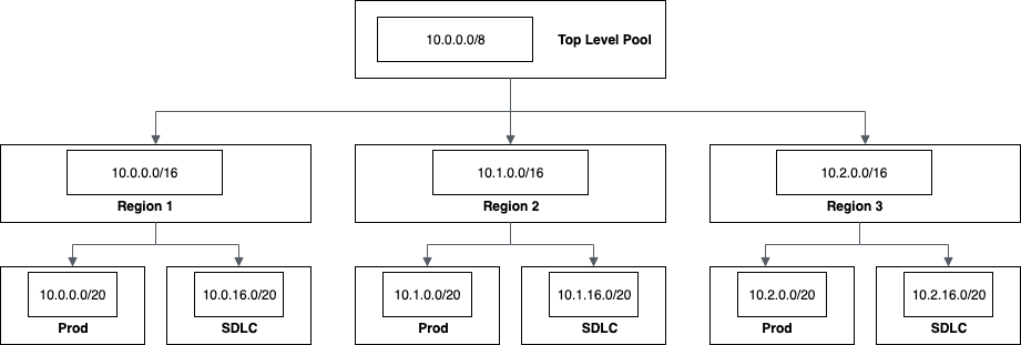 Figure 2: IPAM Pool Structure for Prod and Non-Prod workloads