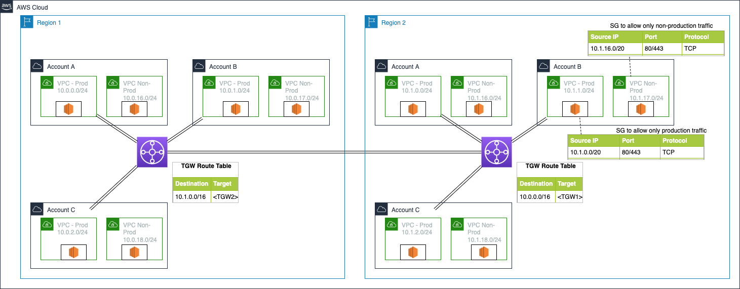 Figure 3: Multi-region VPC network topology with simplified routing setup