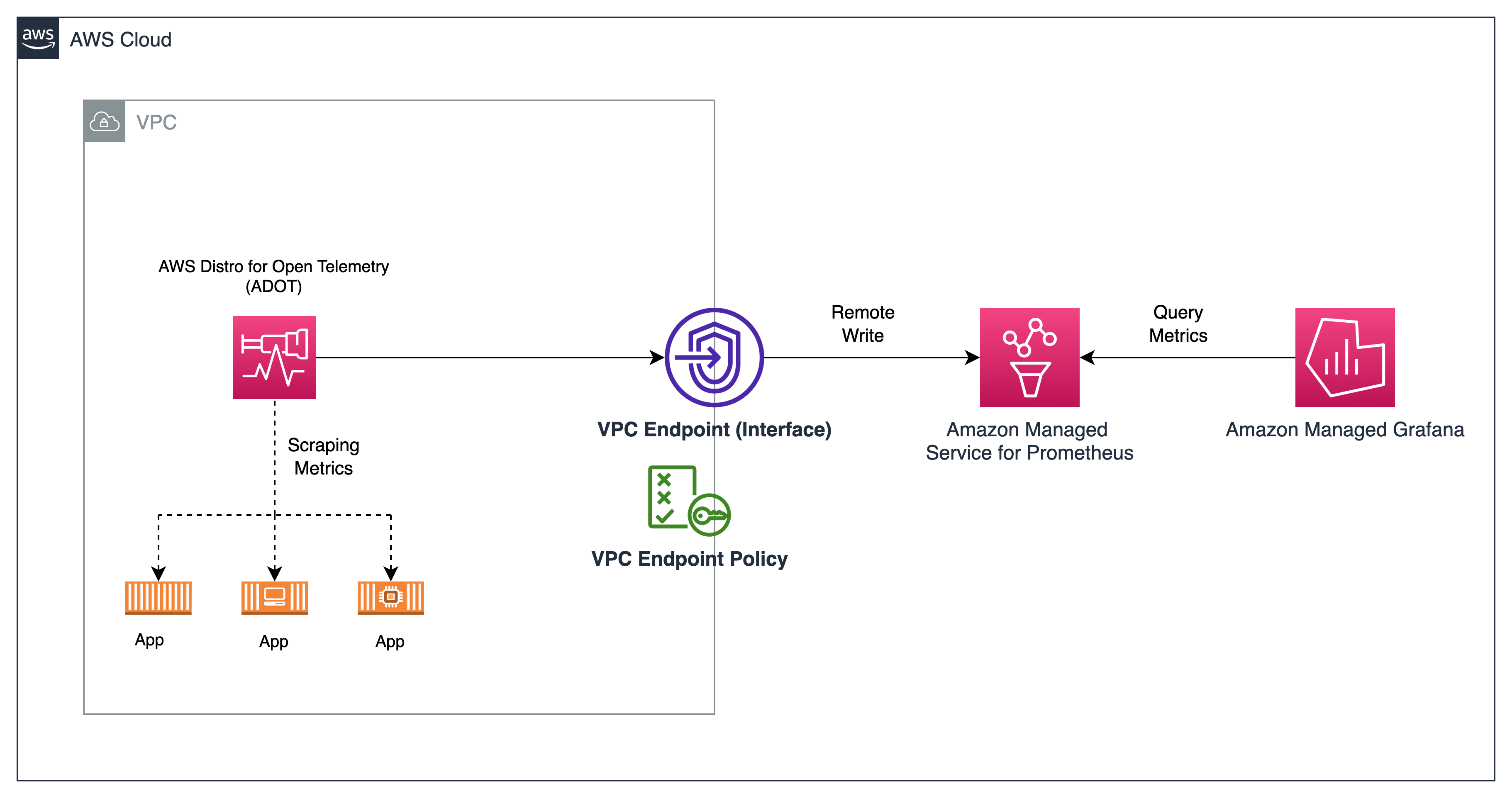Figure 1. Adding a VPC endpoint policy to Amazon Managed Service for Prometheus