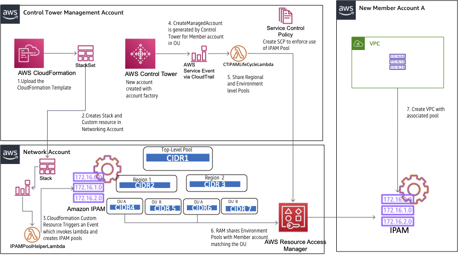 Figure 4: Sequence of Events