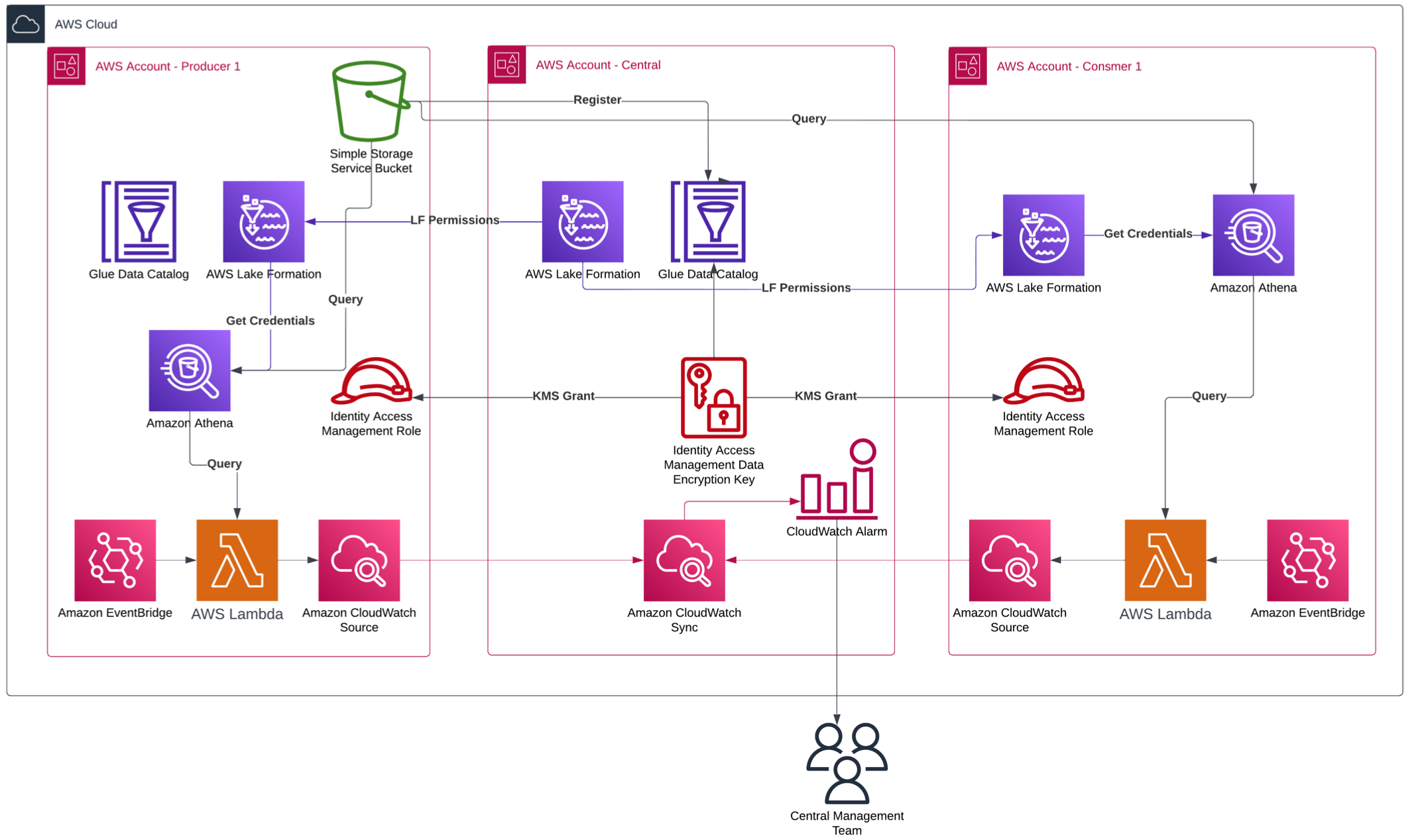 Figure 2. JPMorgan Chase Federated Lake monitoring after CloudWatch Cross-Account Observability