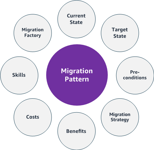 Elements of a migration pattern include the current state, target state, pre-conditions, migration strategy, benefits, costs, skills, and migration factory.
